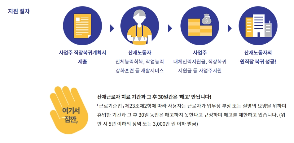 산재근로자 원직장복귀지원