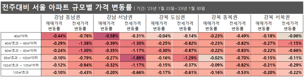 전주대비 서울 아파트 규모별 가격 변동_2023년 1월 5주차 기준