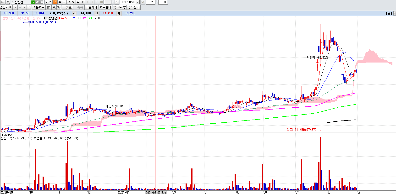 노랑풍선재무상태