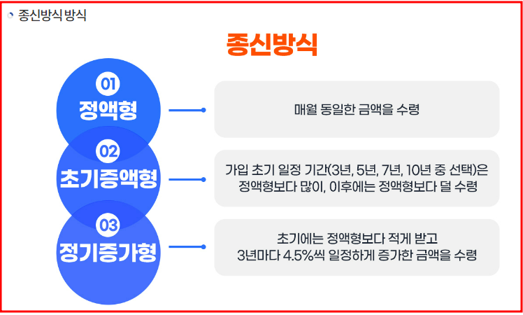 주택연금 수령액 계산방식 가입조건 신청방법 알아보기