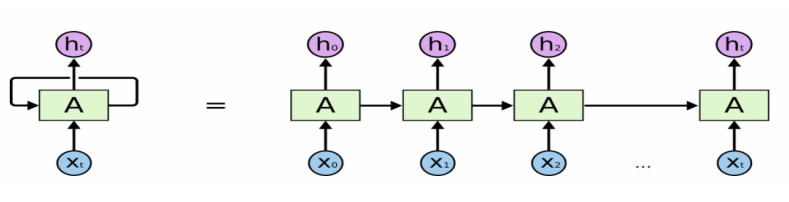 순환 신경망(RNN)의 작동 원리