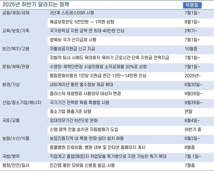 2025년 하반기 달라지는 정책들 정리 표 이미지