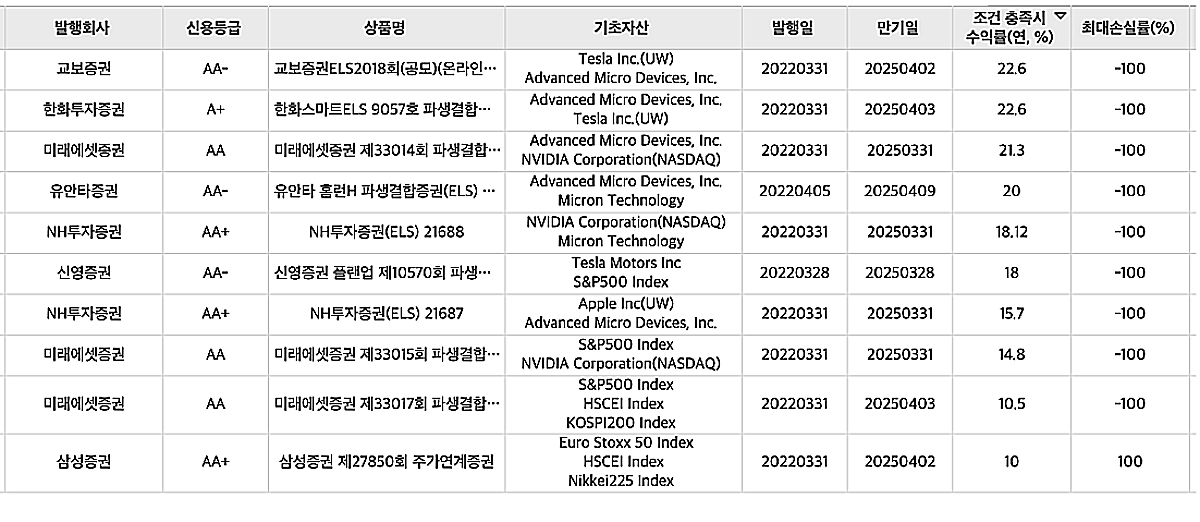 ELS-상품-수익률-기준-정렬