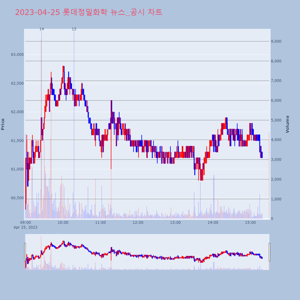 롯데정밀화학_뉴스공시차트