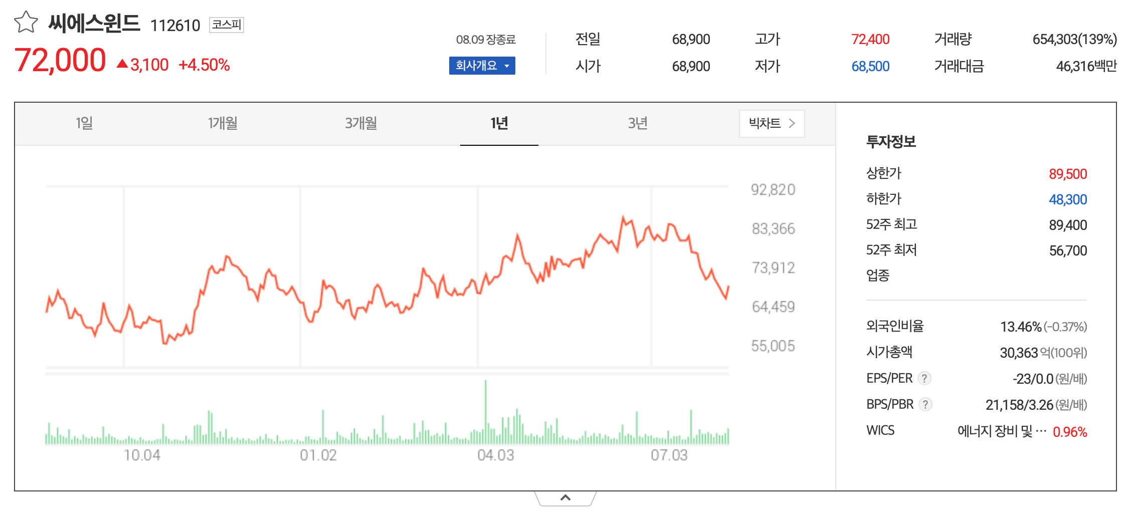 씨에스윈드주가