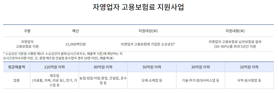 자영업자 고용보험료 지원