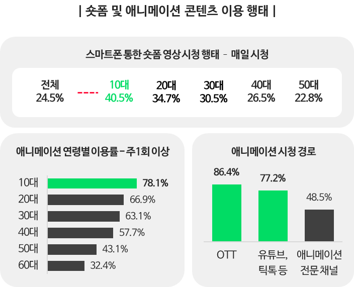 숏폼이용행태