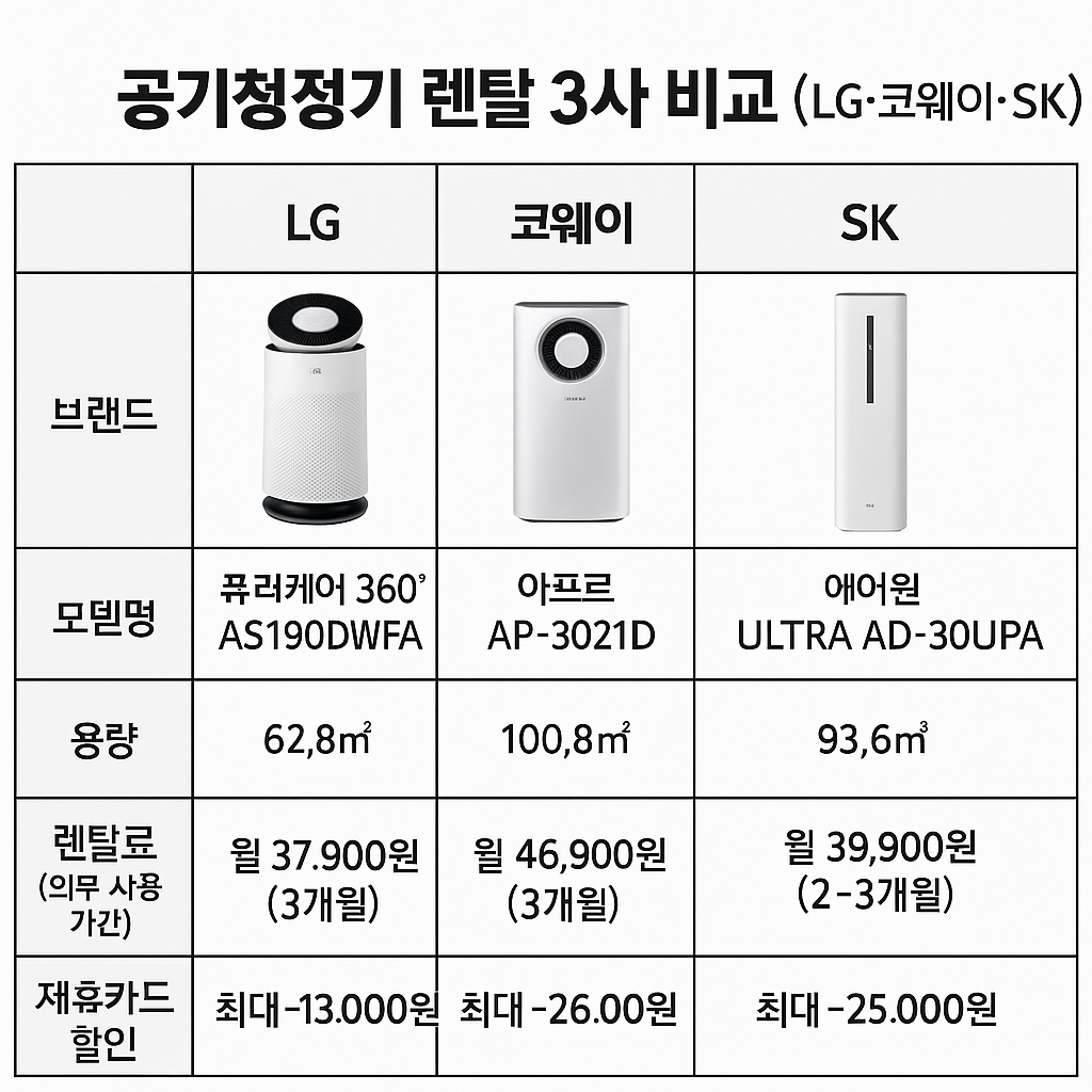 공기청정기 렌탈 3대 브랜드 비교