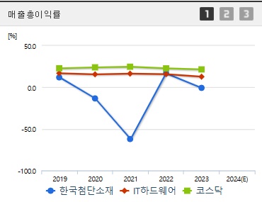 한국첨단소재 주가 전망 매출총이익률