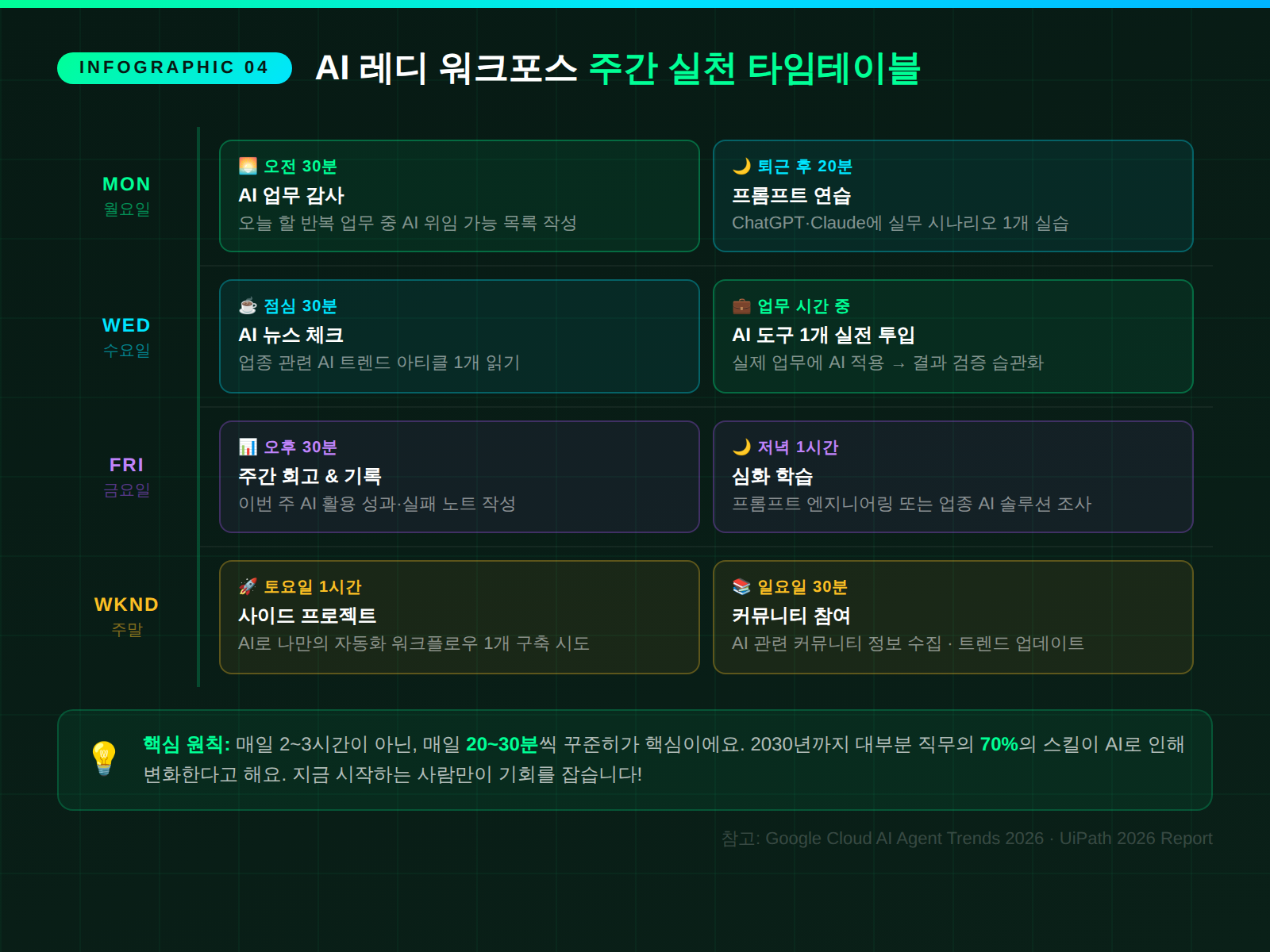 AI 레디 워크포스 되기 위한 주간 실천 타임테이블 (타임테이블 형식)