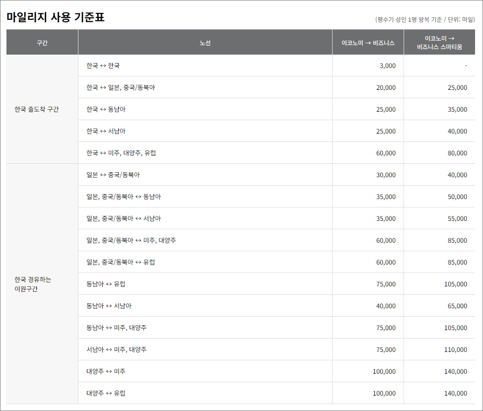 <좌석승급 마일리지 사용 기준표> 아시아나 마일리지 항공권 예약 - 출처: 아시아나항공-