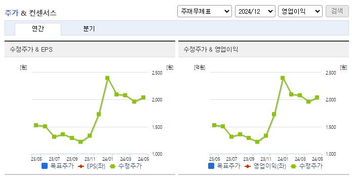 이월드_컨센서스