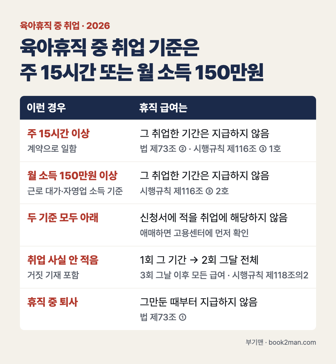 육아휴직 중 아르바이트&middot;취업하면 급여는 2026 &mdash; 육아휴직 중 취업 기준은 주 15시간 또는 월 소득 150만원 &middot; 해당하면 그 취업한 기간 급여 지급 안 함 &middot; 두 기준 아래면 기재 대상 아님 &middot; 안 적으면 횟수별 제한 &middot; 휴직 중 퇴사 정리표