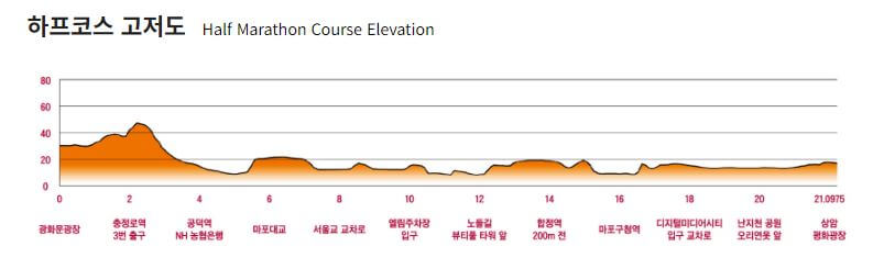 하프코스 고저도