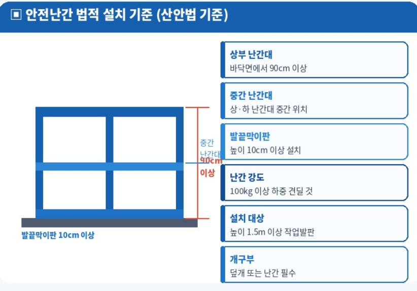 안전난간 법적 설치 기준