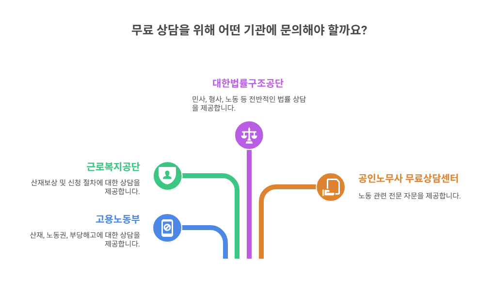 무료 상담 받을 수 있는 기관 정리