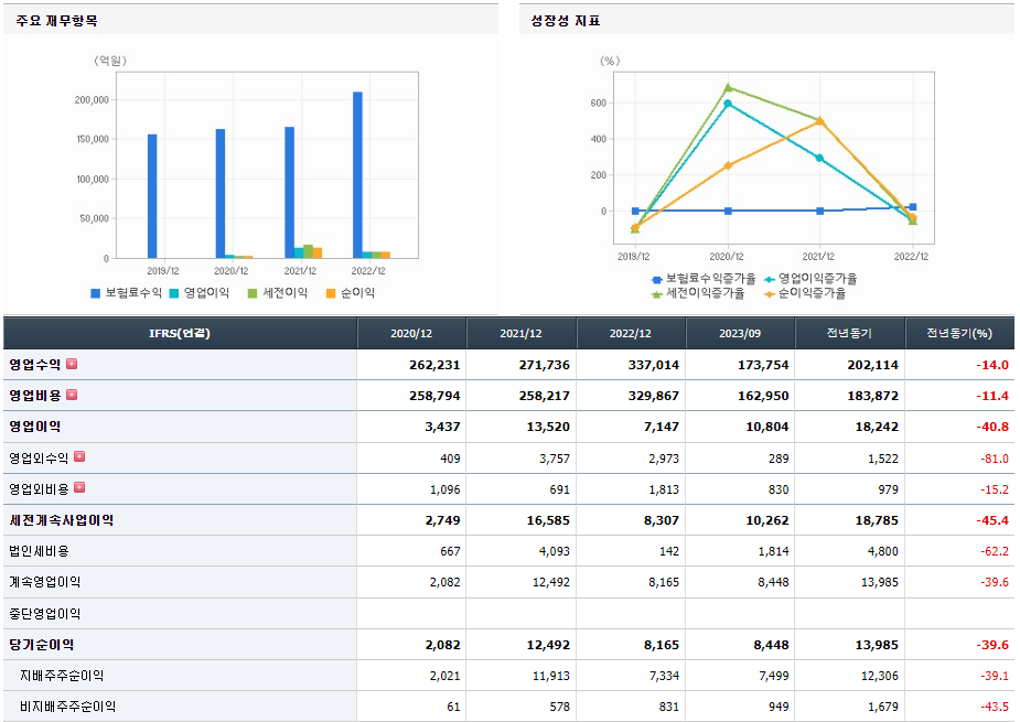 한화생명 기업실적