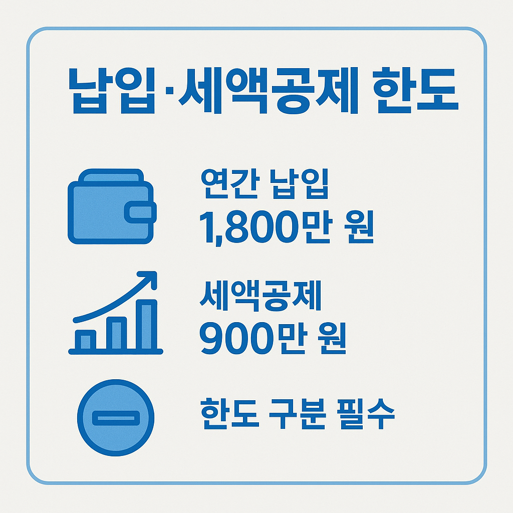 연금보험과 IRP의 연간 납입 한도 1,800만 원, 세액공제 한도 900만 원, 한도 구분 필요성을 직관적으로 보여주는 안내 이미지
