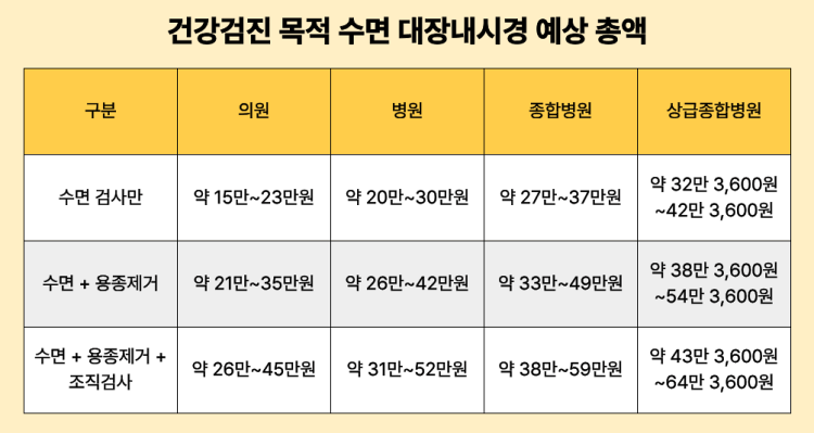 건강검진 목적 수면 대장내시경 예상 총액