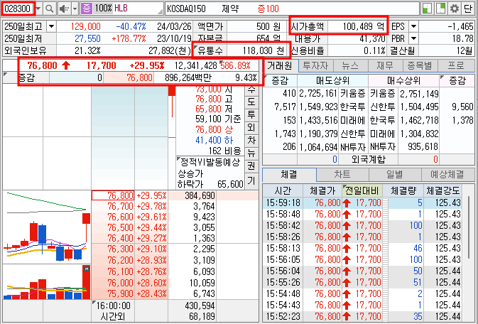 HLB 주가 기본 분석