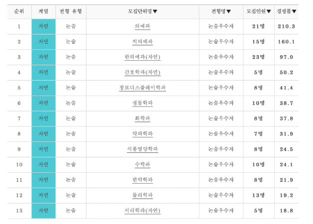2021학년도 경희대 논술 전형 경쟁률 (자연)