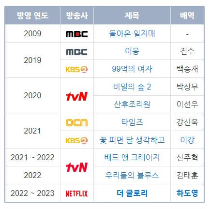 출연드라마