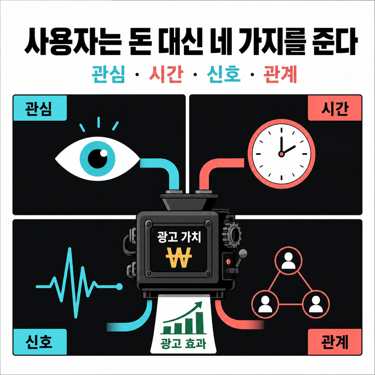 사용자가 제공하는 관심·시간·신호·관계의 네 가지 가치