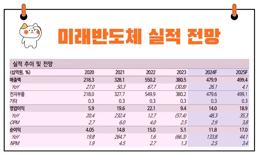 미래반도체 실적 전망