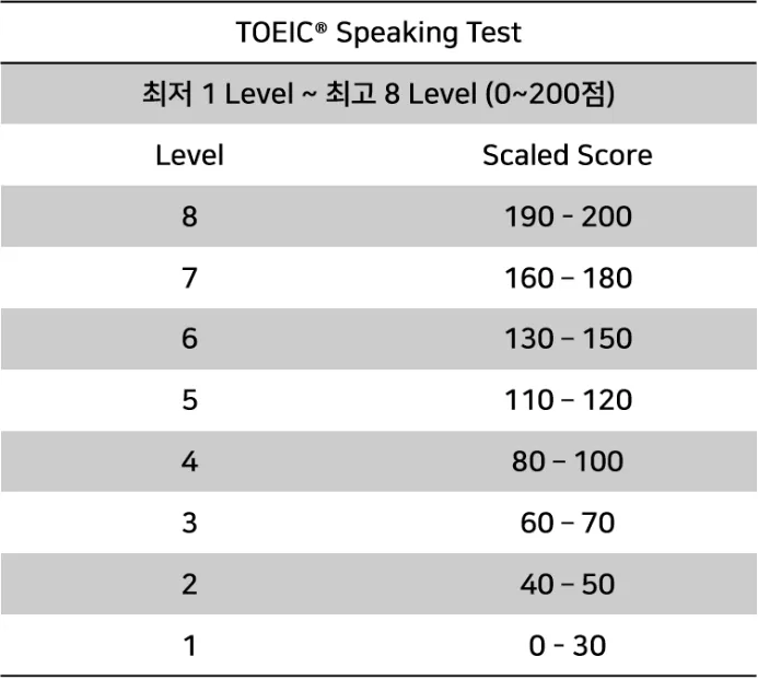 토익스피킹 레벨 시험일정 점수 등급표_6