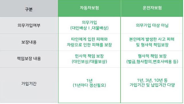 운전자보험-자동차보험-차이점
