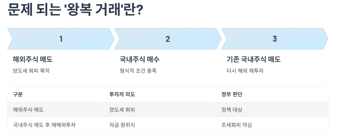문제 되는 &lsquo;왕복 거래&rsquo;란 무엇인가
