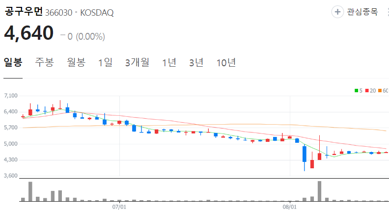 공구우먼-주가-일봉