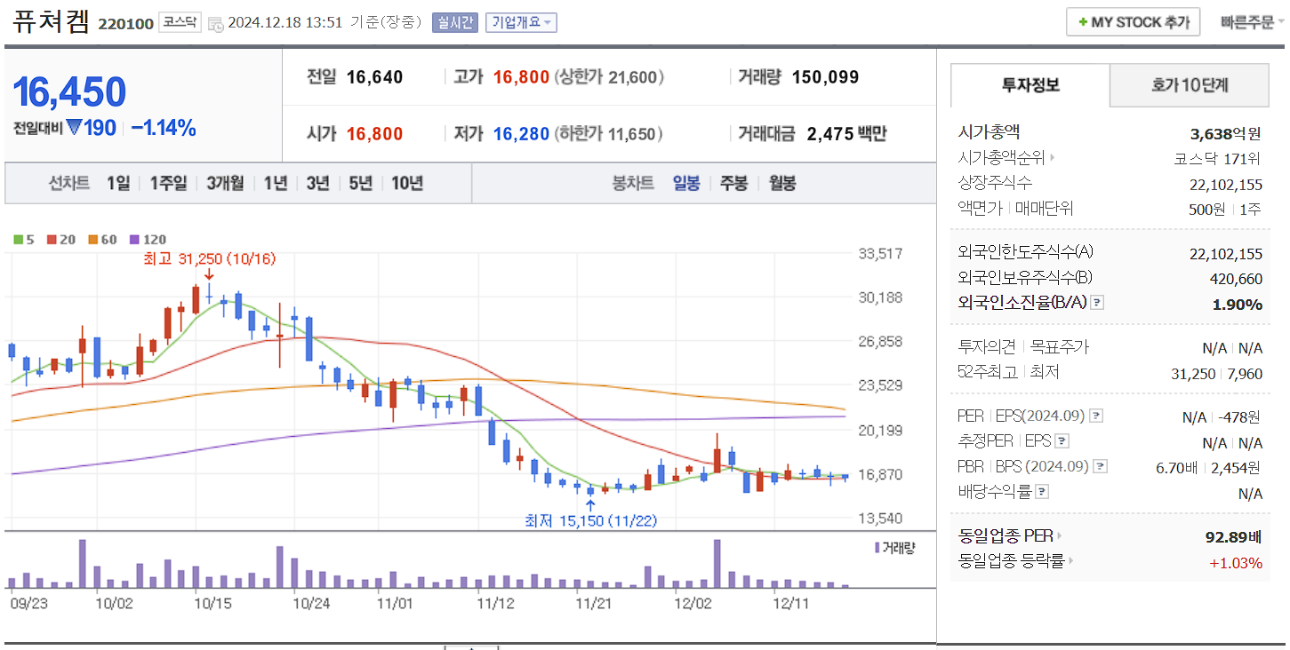 노인복지 관련주 퓨쳐켐 일봉 차트