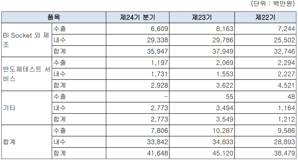 오킨스전자-실적 구분 현황(2021년 3분기)
