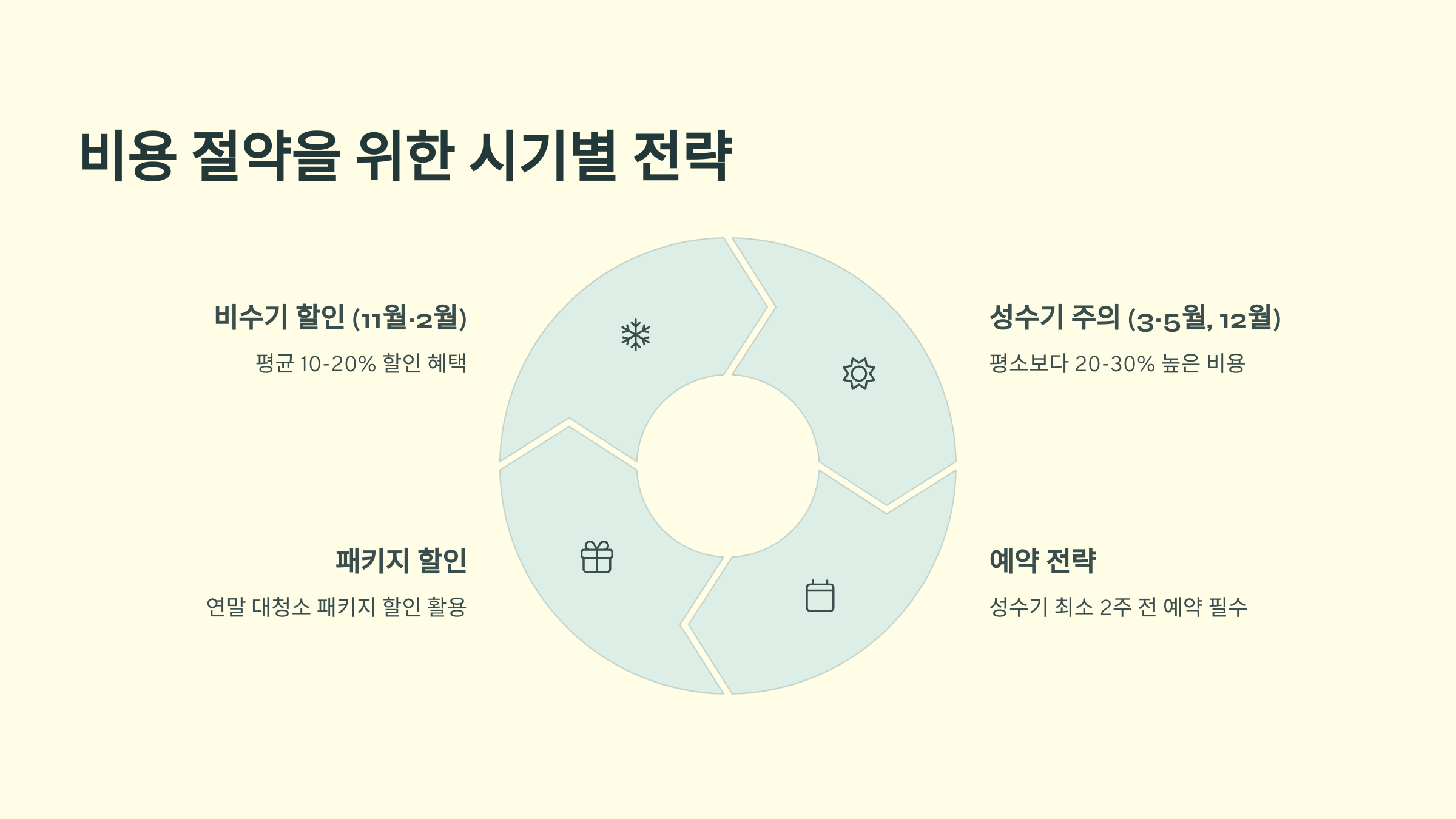 구미 입주청소 업체 비용 절약 시기별 전략