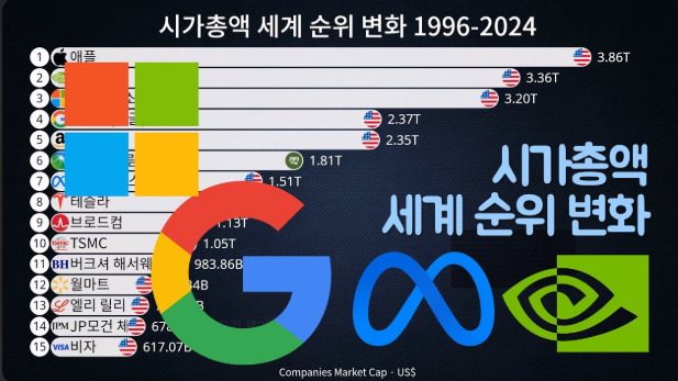 1996년부터 2024년까지 글로벌 시가총액 세계 순위 변화로 보는 시대별 주도 산업과 국가 패권 이동 흐름
