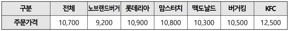 업체별 1인당 평균 주문가격