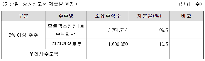 ▶ 주식 소유현황