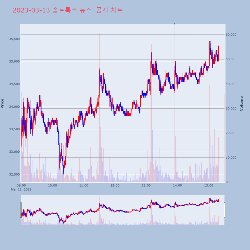 솔트룩스_뉴스공시차트