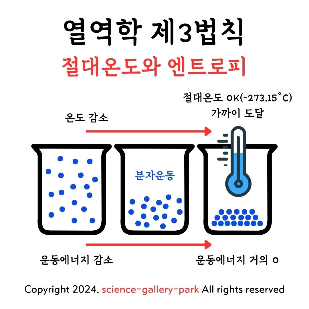 열역학 제3법칙