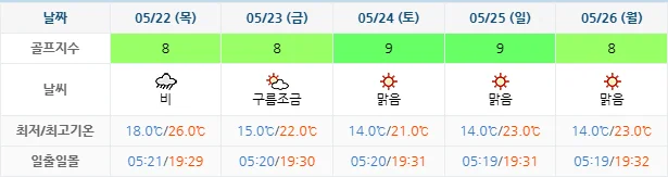 5월 19일 기준 사우스케이프cc 날씨 안내
