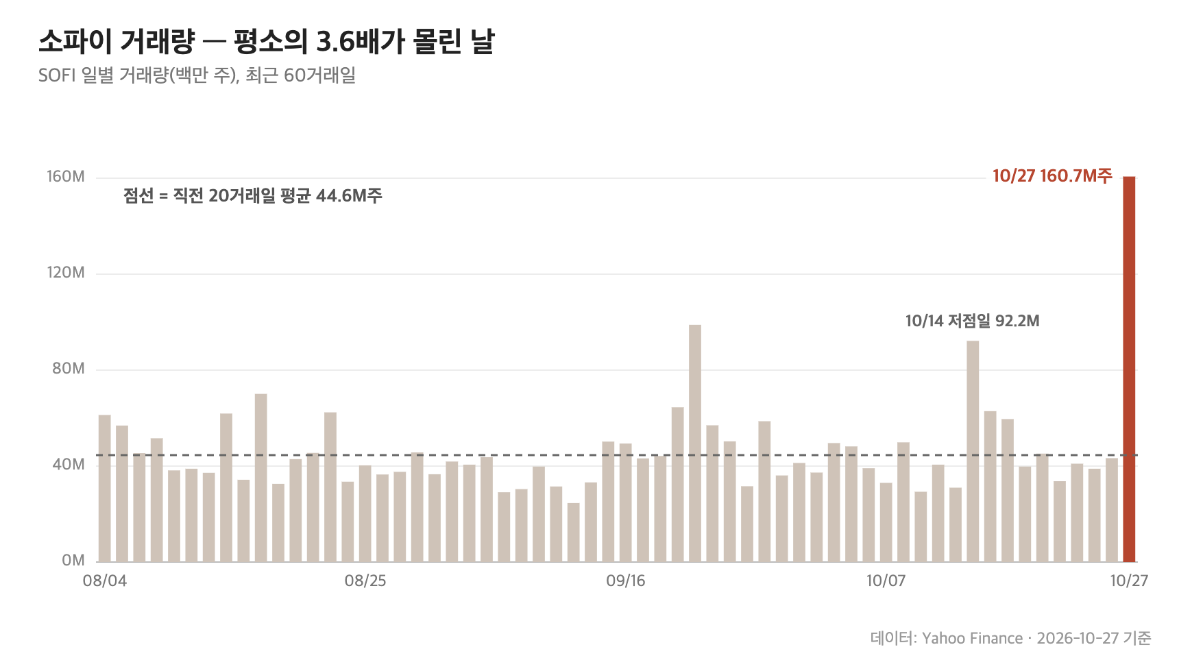소파이 주가 급등일 거래량 1억 6천만 주 &mdash; 직전 20일 평균의 3.6배