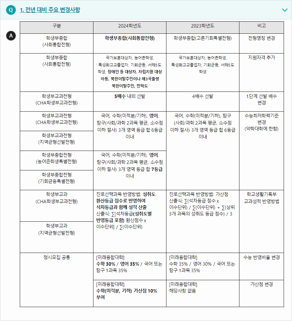 2024학년도 차의과학대학교 전형평가기준 전년 대비 주요 변경사항