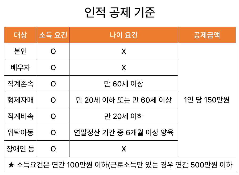 연말정산 인적공제