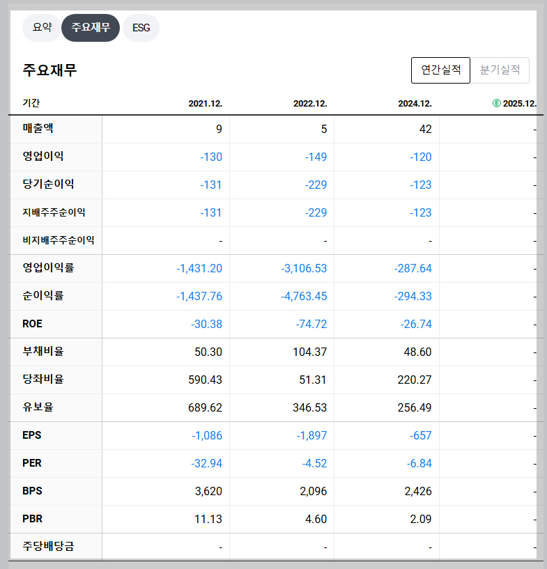 셀리드 재무 지표