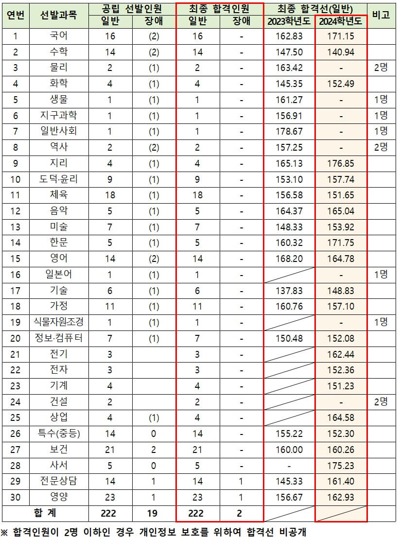 강원도 교육청 2024 중등 임용고시 최종 합격자 및 커트라인