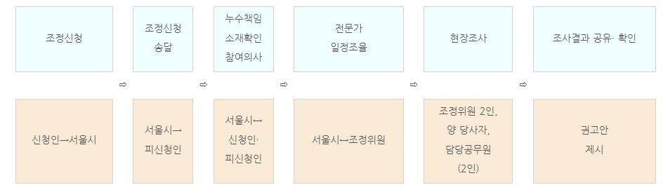 건물누수 신청 절차