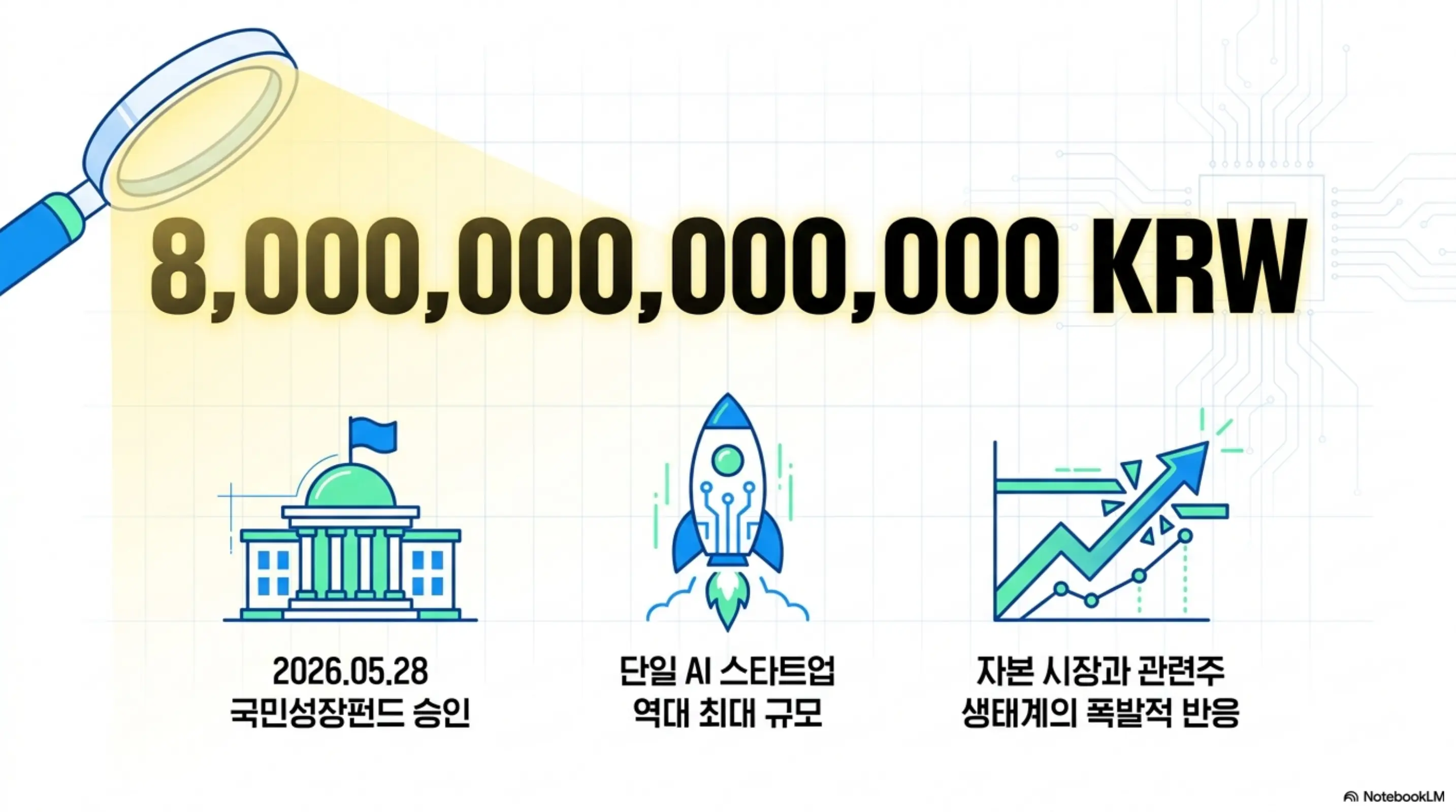 퓨리오사AI: 국민성장펀드 8000억 원 투자 승인 규모를 강조한 인포그래픽. 2026년 5월 28일 승인일과 단일 AI 스타트업 역대 최대 규모라는 점 그리고 자본 시장과 퓨리오사AI 관련주 생태계의 폭발적 반응을 세 가지 아이콘으로 시각화한 이미지 