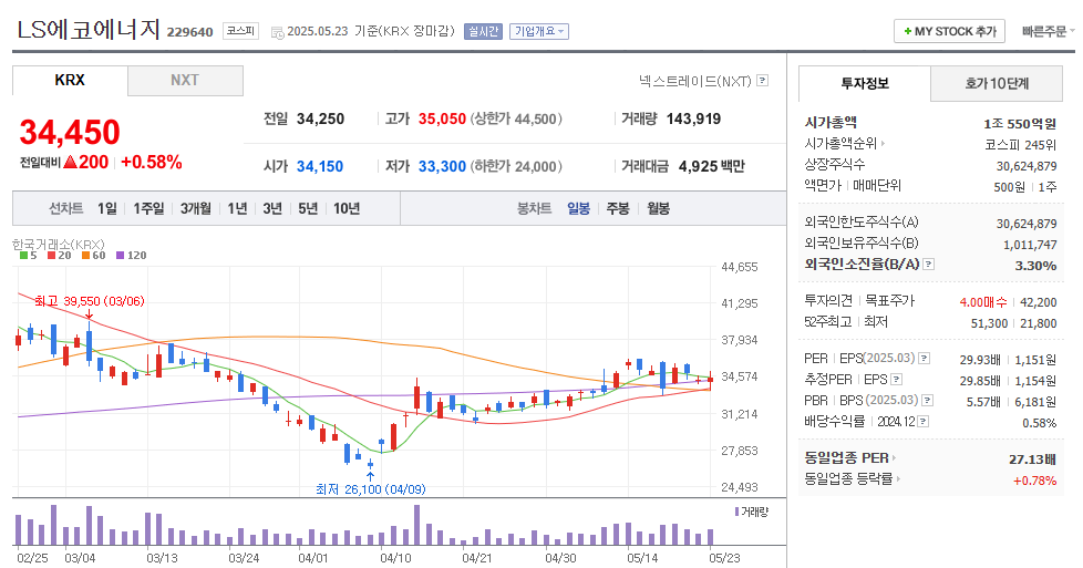 LS에코에너지 일봉차트
