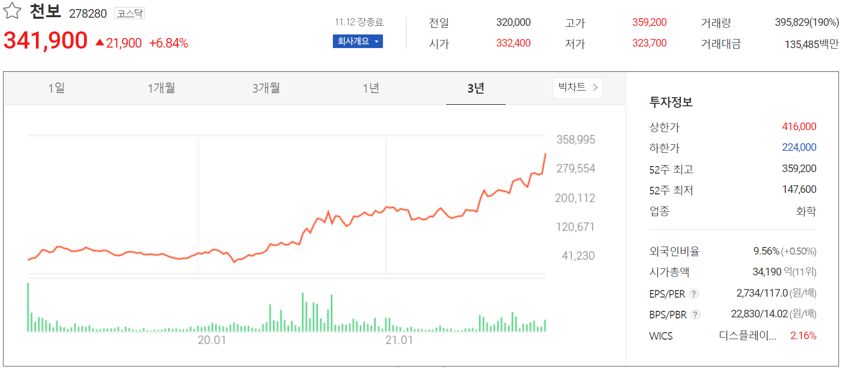천보 주가 정보(2021.11.12)